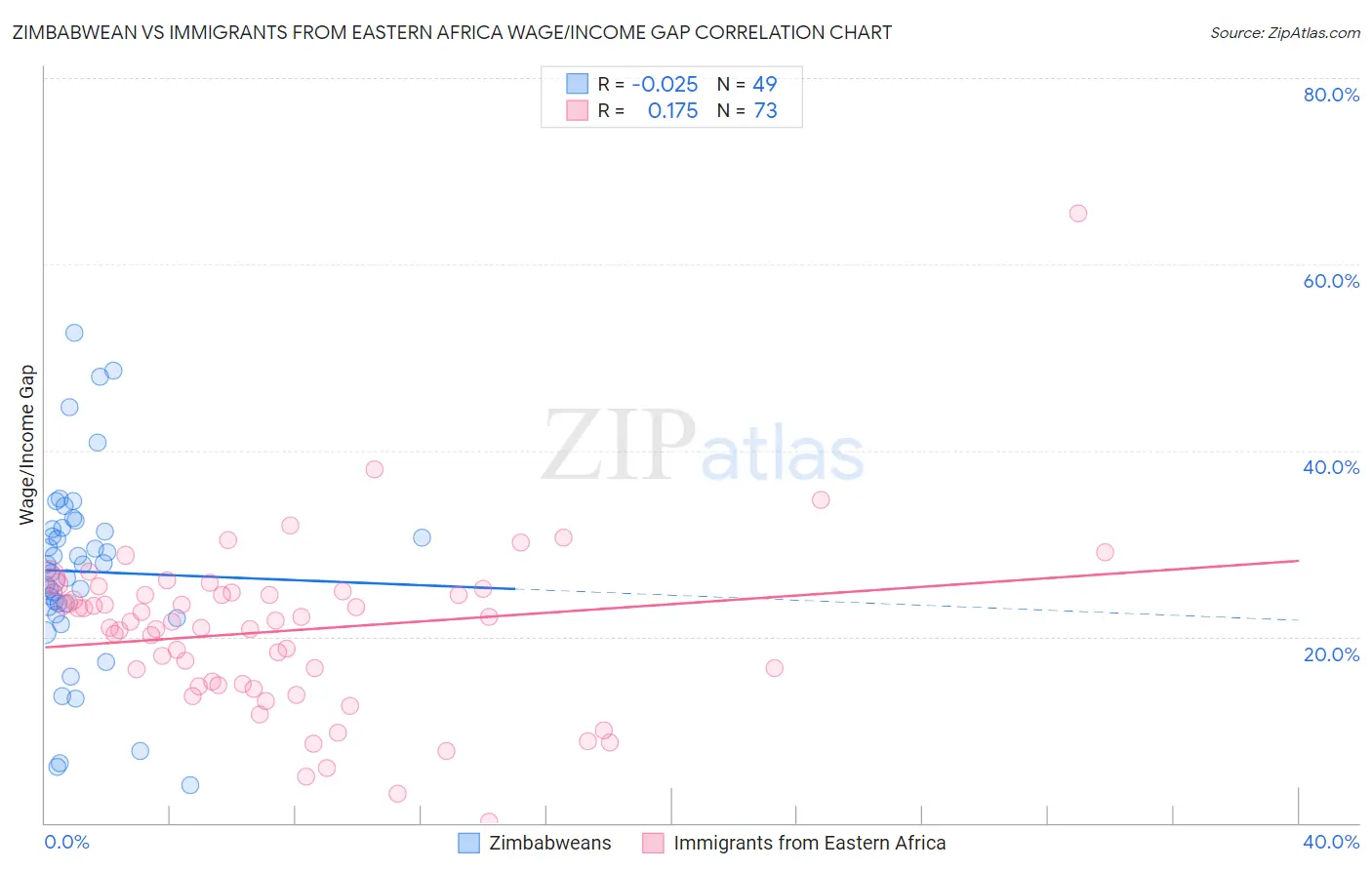 Zimbabwean vs Immigrants from Eastern Africa Wage/Income Gap