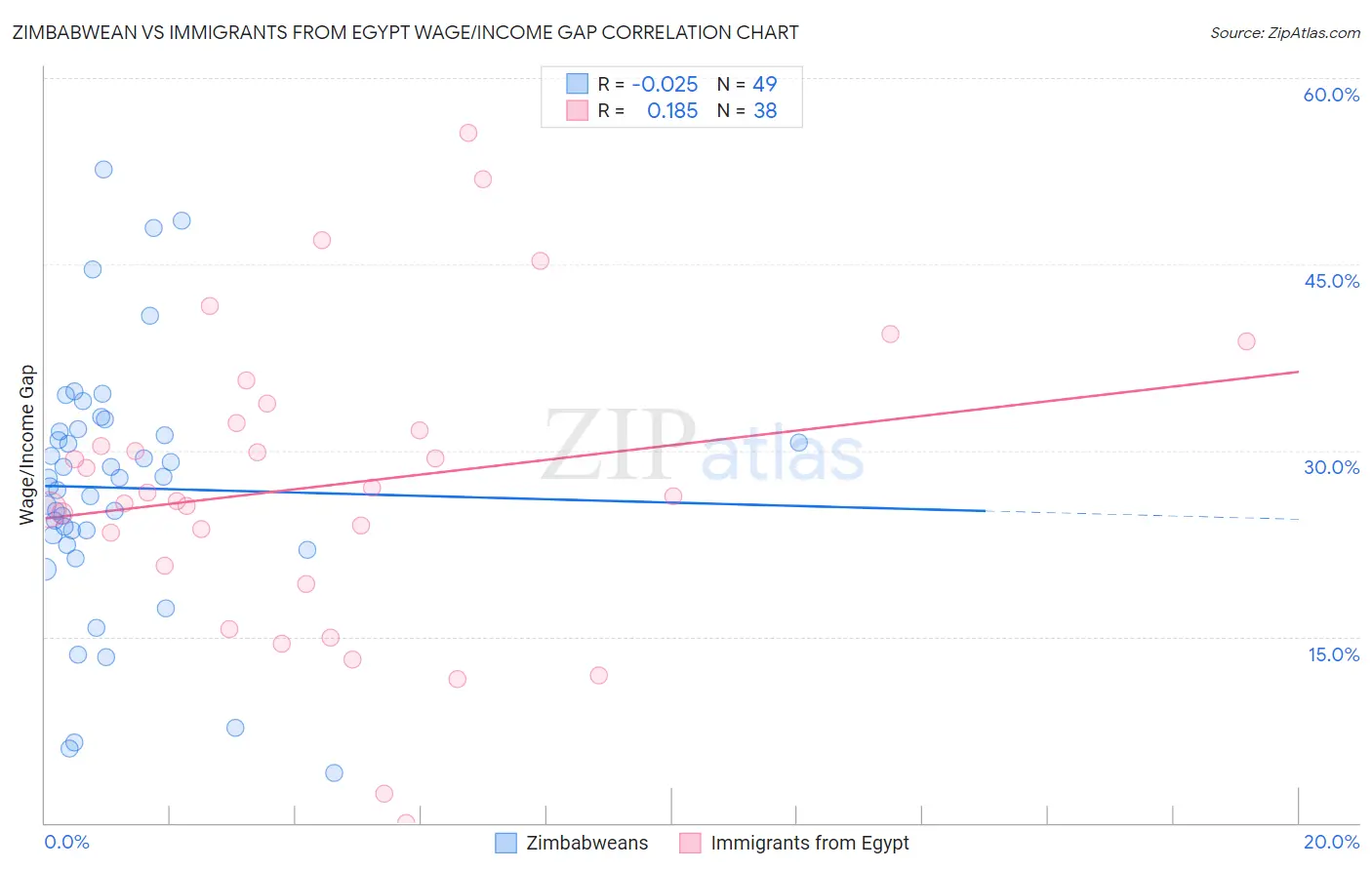 Zimbabwean vs Immigrants from Egypt Wage/Income Gap