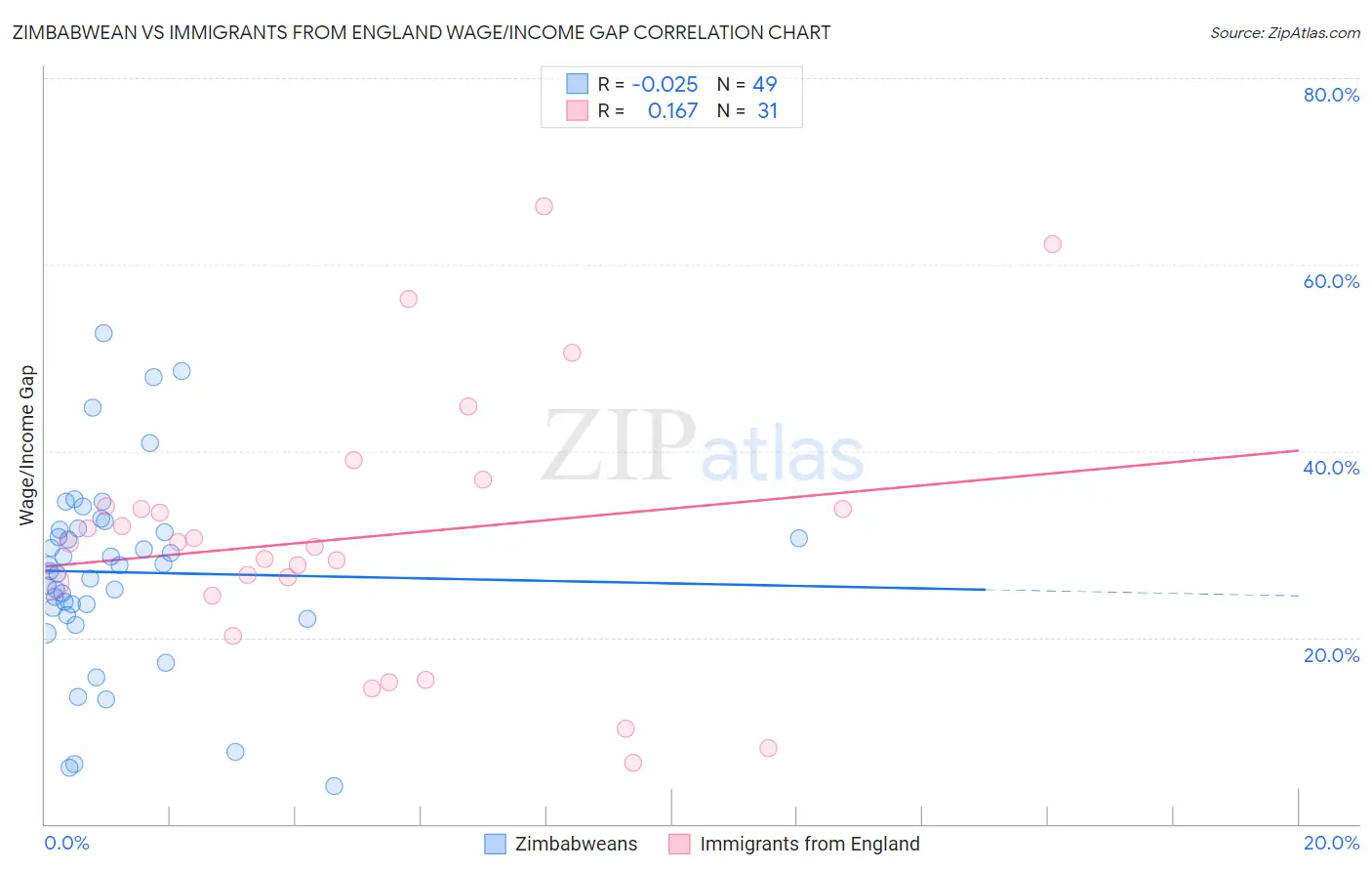 Zimbabwean vs Immigrants from England Wage/Income Gap