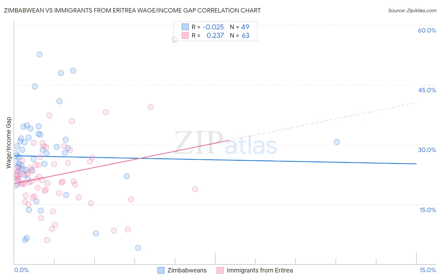 Zimbabwean vs Immigrants from Eritrea Wage/Income Gap