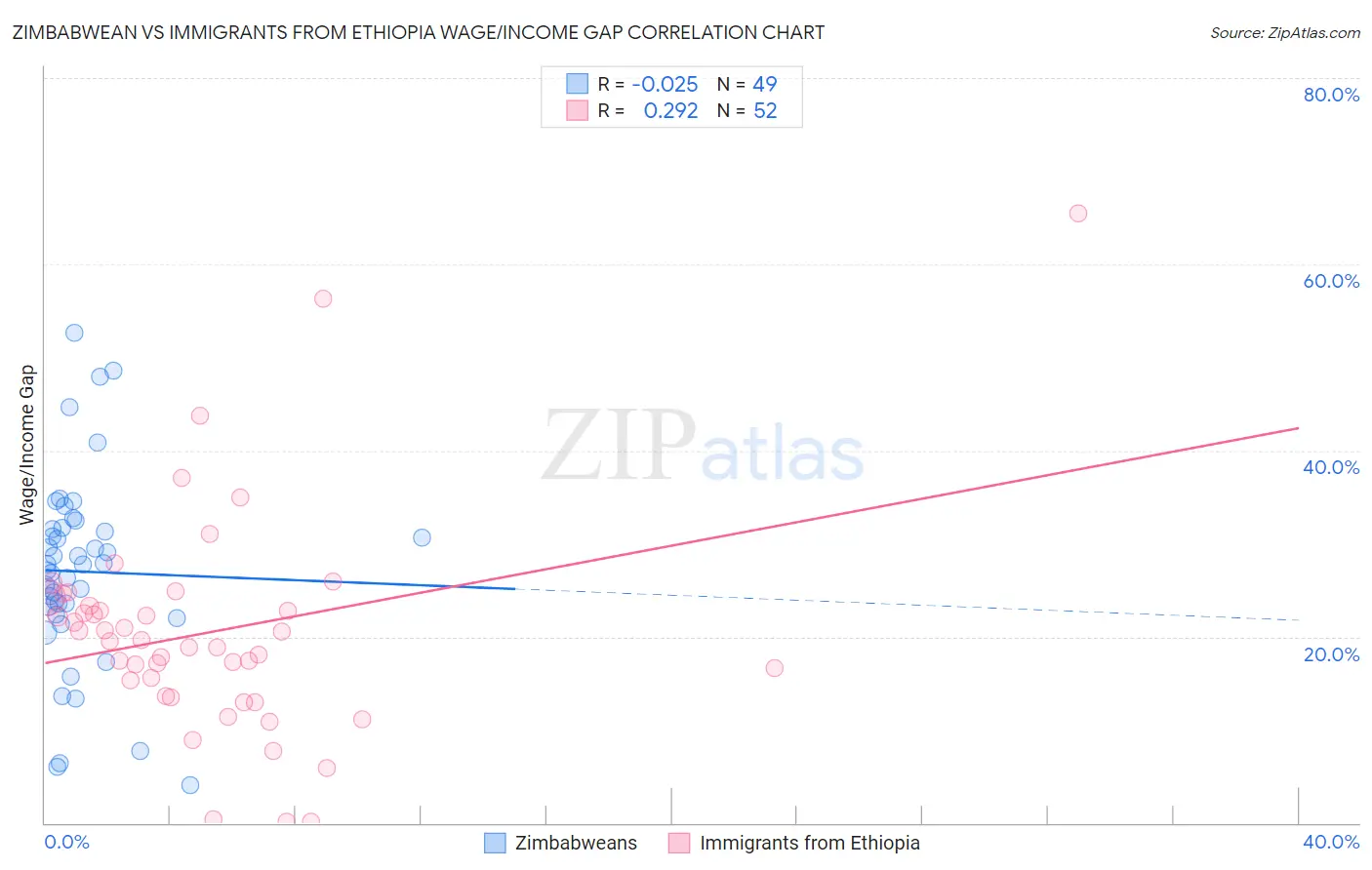 Zimbabwean vs Immigrants from Ethiopia Wage/Income Gap