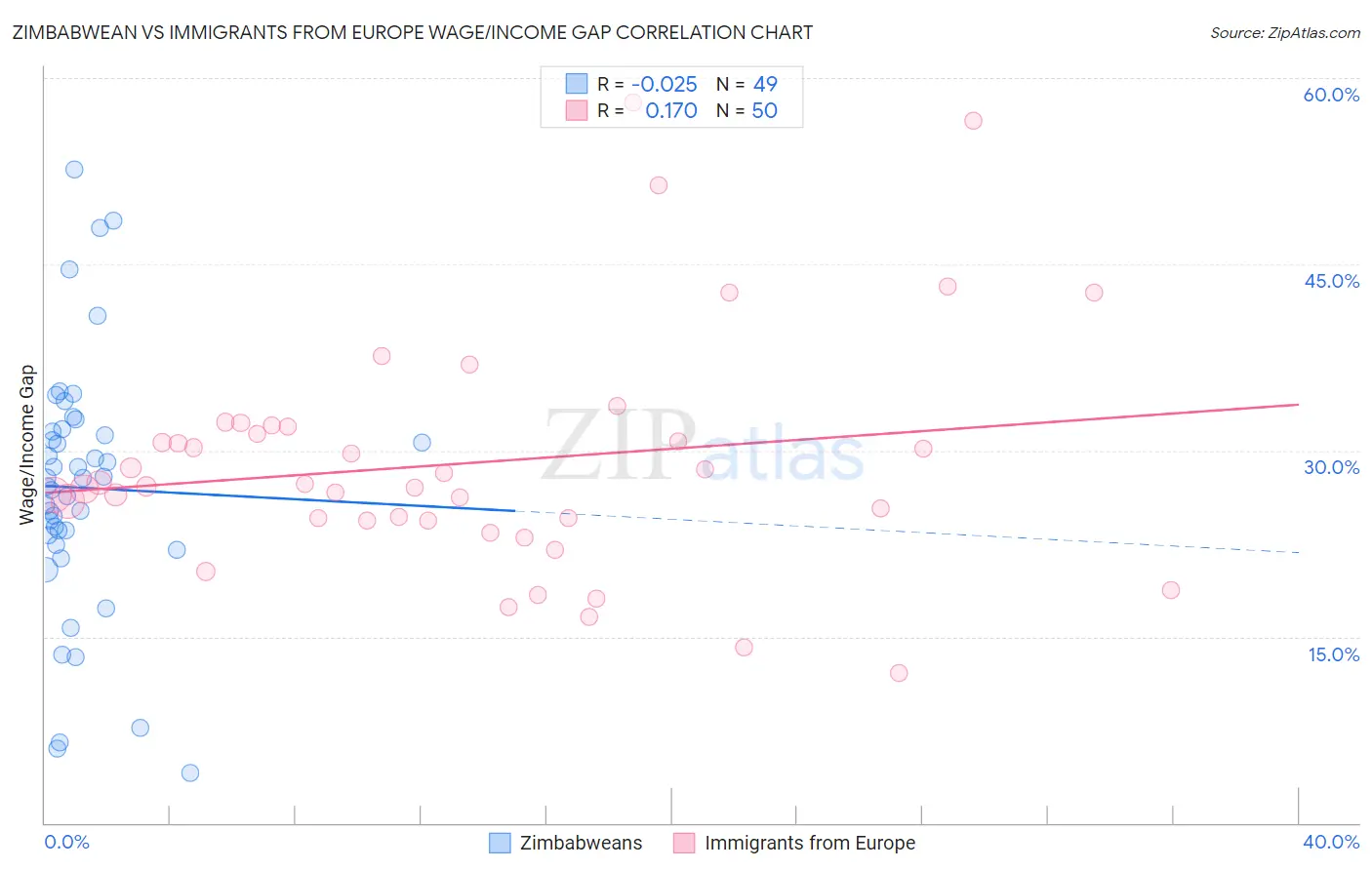 Zimbabwean vs Immigrants from Europe Wage/Income Gap