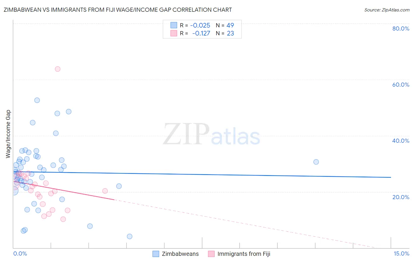 Zimbabwean vs Immigrants from Fiji Wage/Income Gap