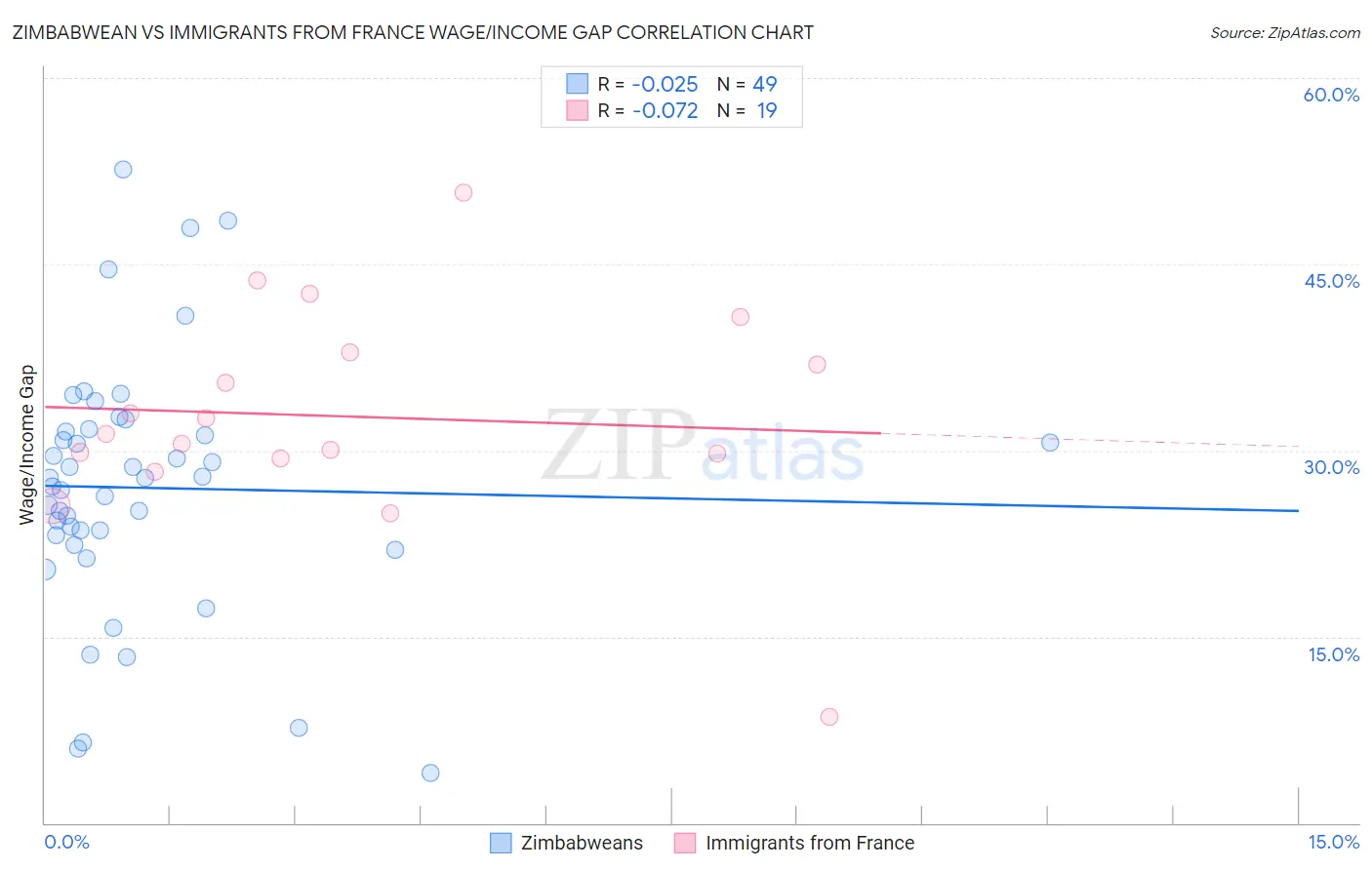 Zimbabwean vs Immigrants from France Wage/Income Gap