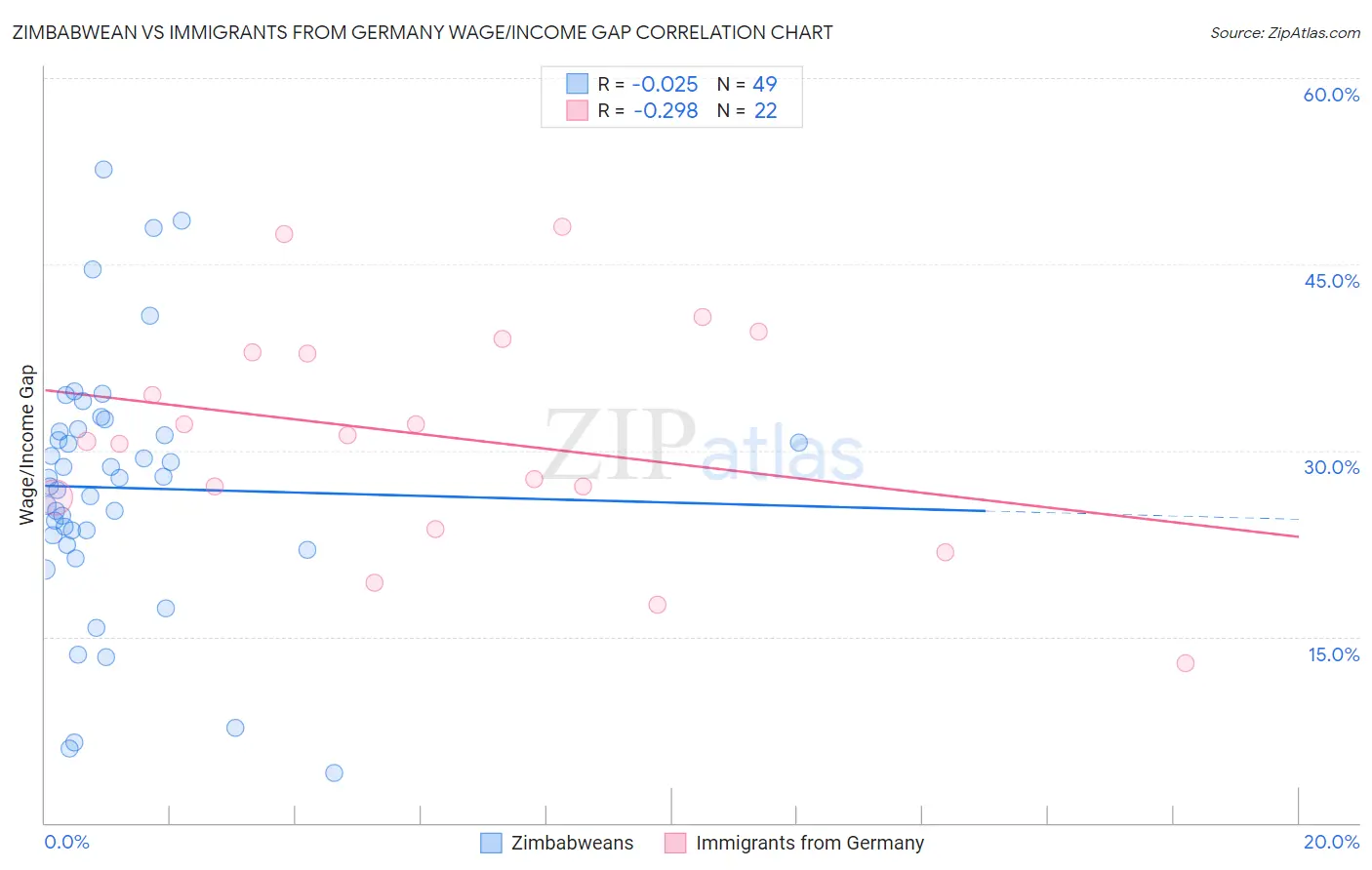 Zimbabwean vs Immigrants from Germany Wage/Income Gap