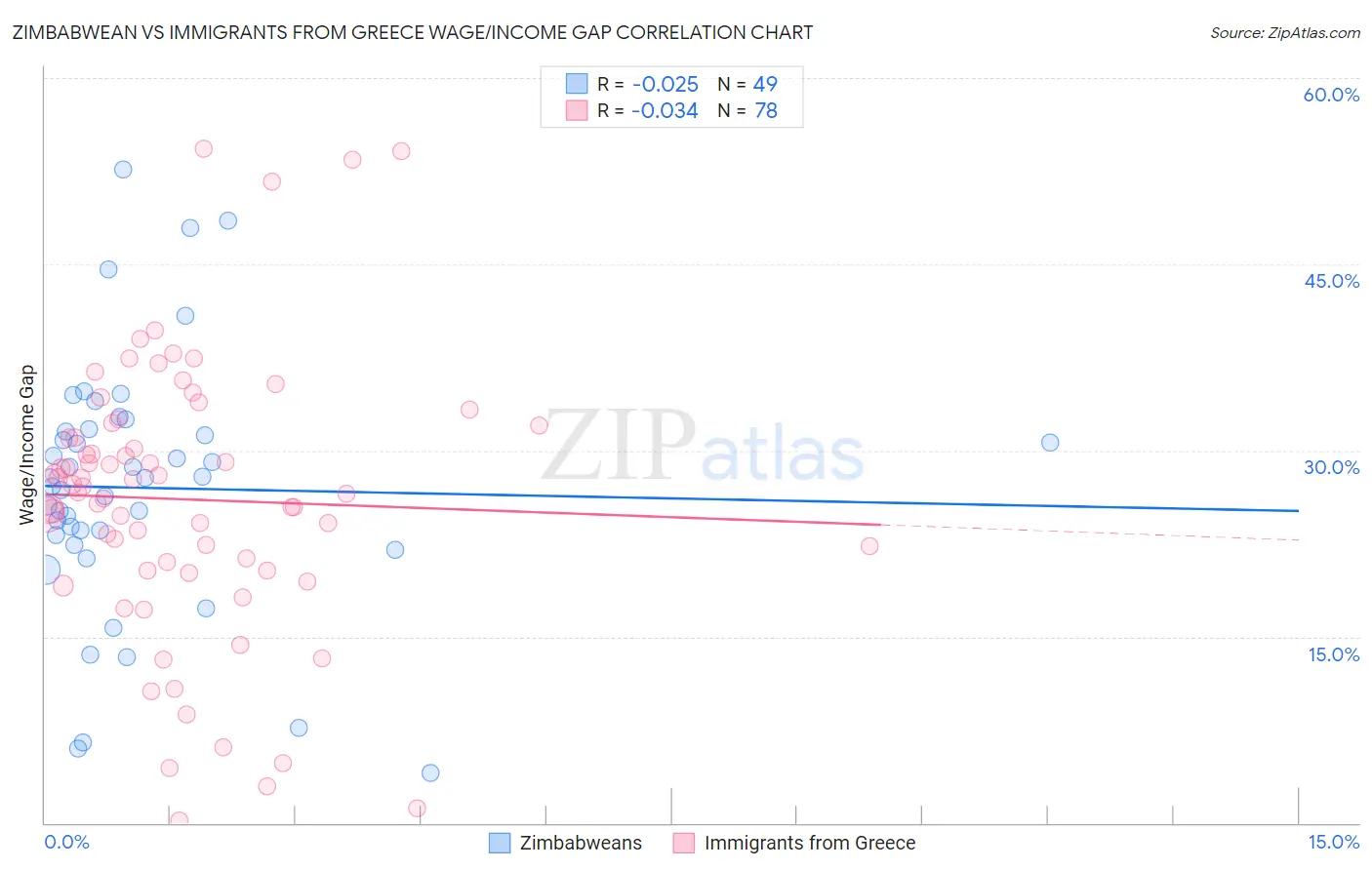 Zimbabwean vs Immigrants from Greece Wage/Income Gap