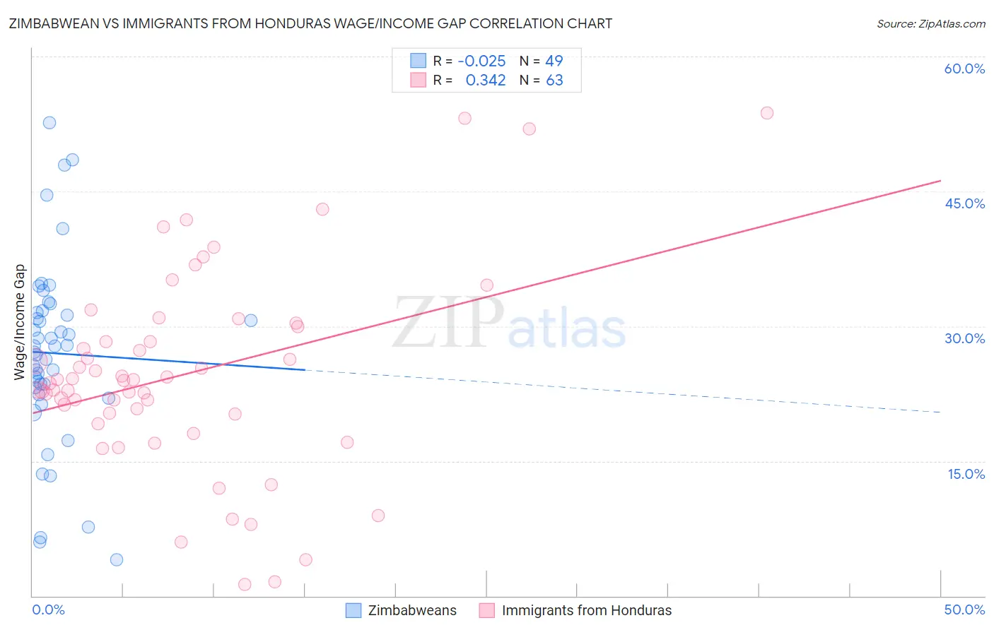 Zimbabwean vs Immigrants from Honduras Wage/Income Gap