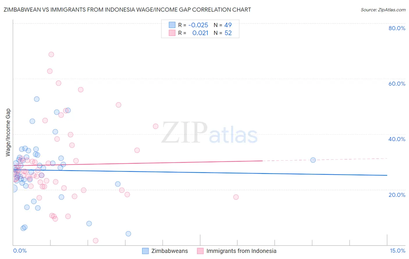 Zimbabwean vs Immigrants from Indonesia Wage/Income Gap