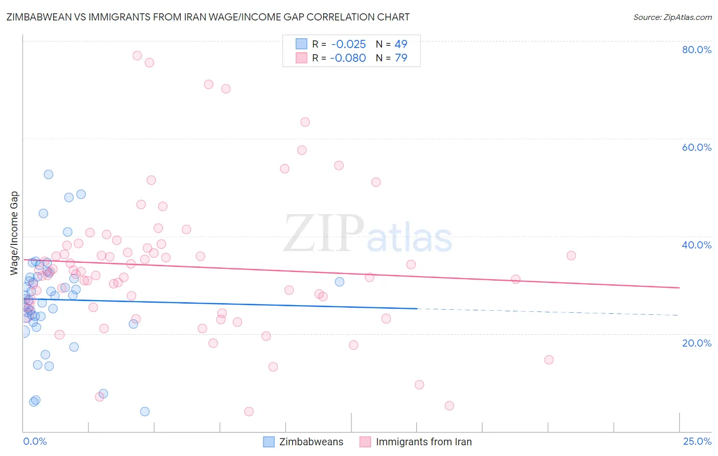 Zimbabwean vs Immigrants from Iran Wage/Income Gap