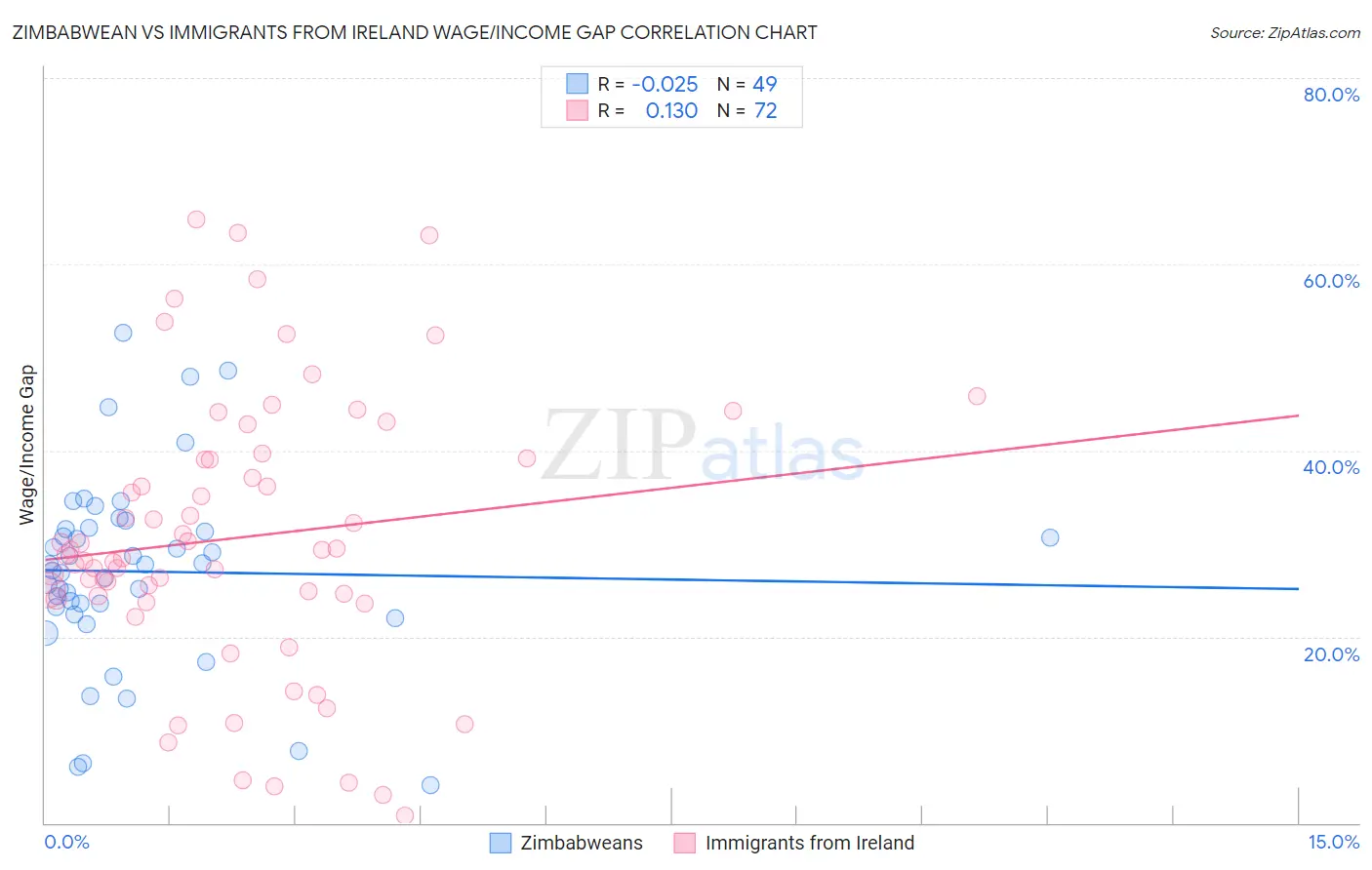Zimbabwean vs Immigrants from Ireland Wage/Income Gap