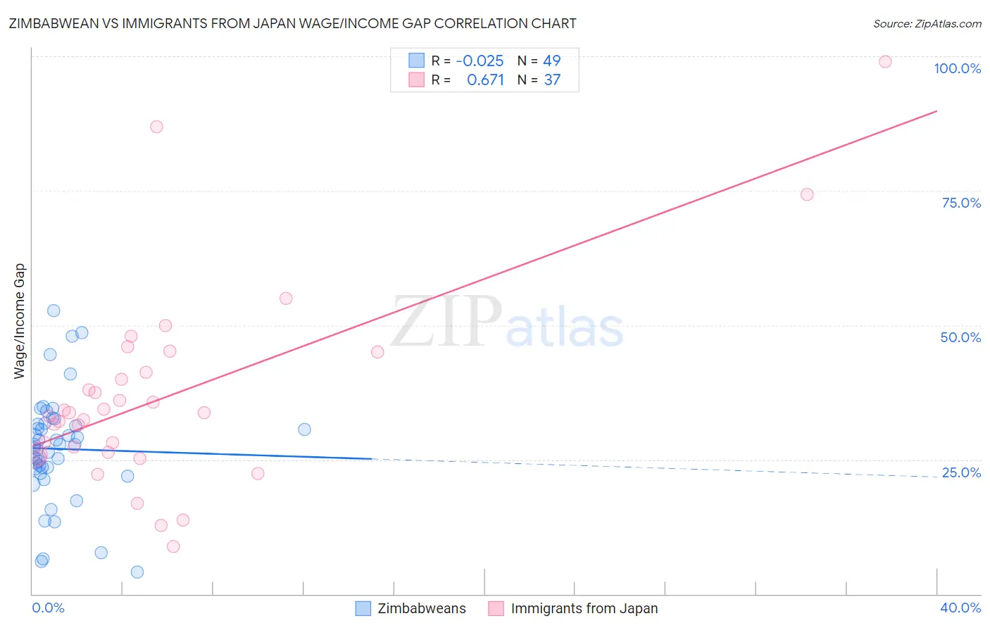 Zimbabwean vs Immigrants from Japan Wage/Income Gap