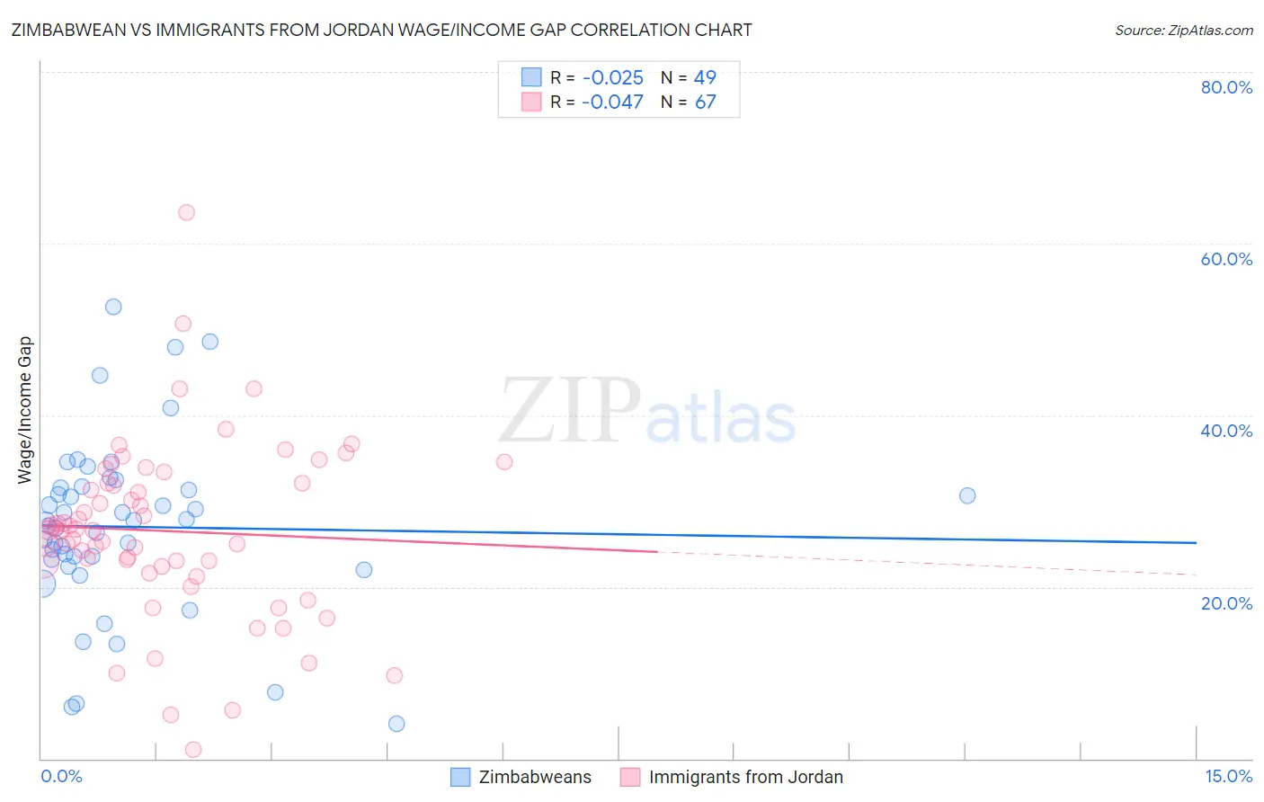 Zimbabwean vs Immigrants from Jordan Wage/Income Gap