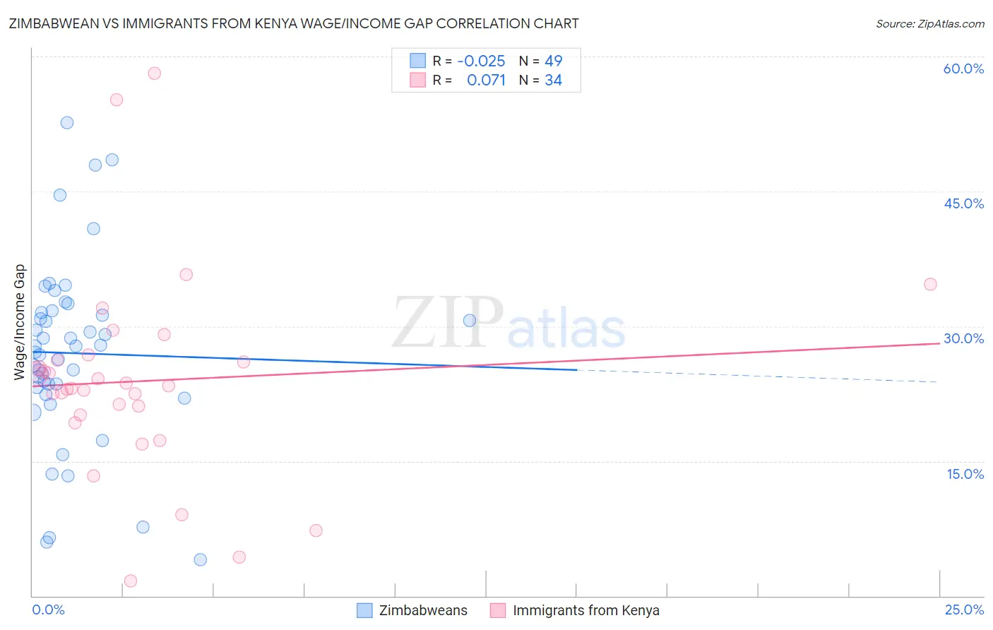Zimbabwean vs Immigrants from Kenya Wage/Income Gap