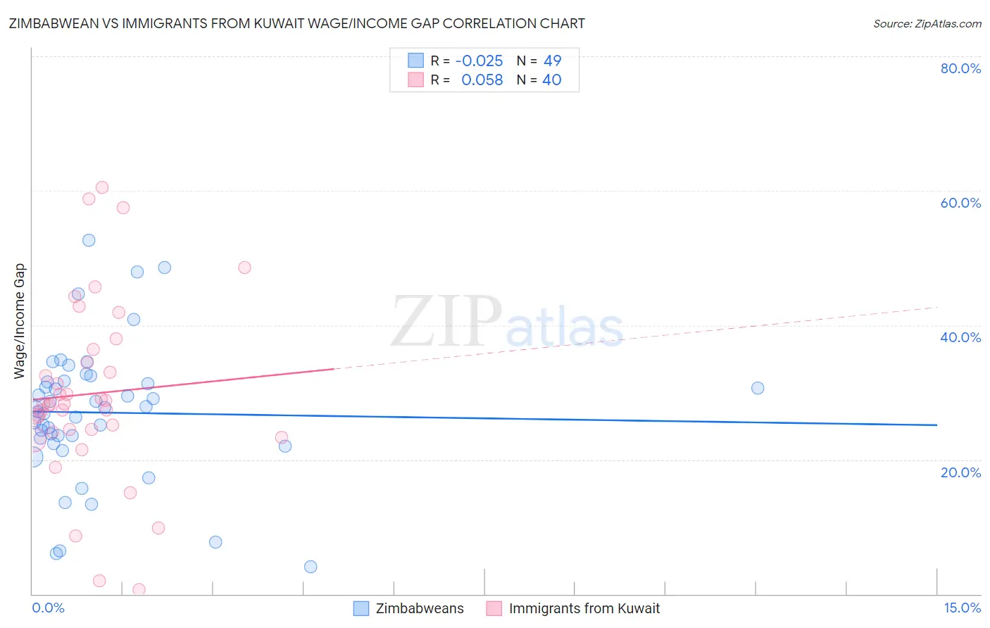 Zimbabwean vs Immigrants from Kuwait Wage/Income Gap