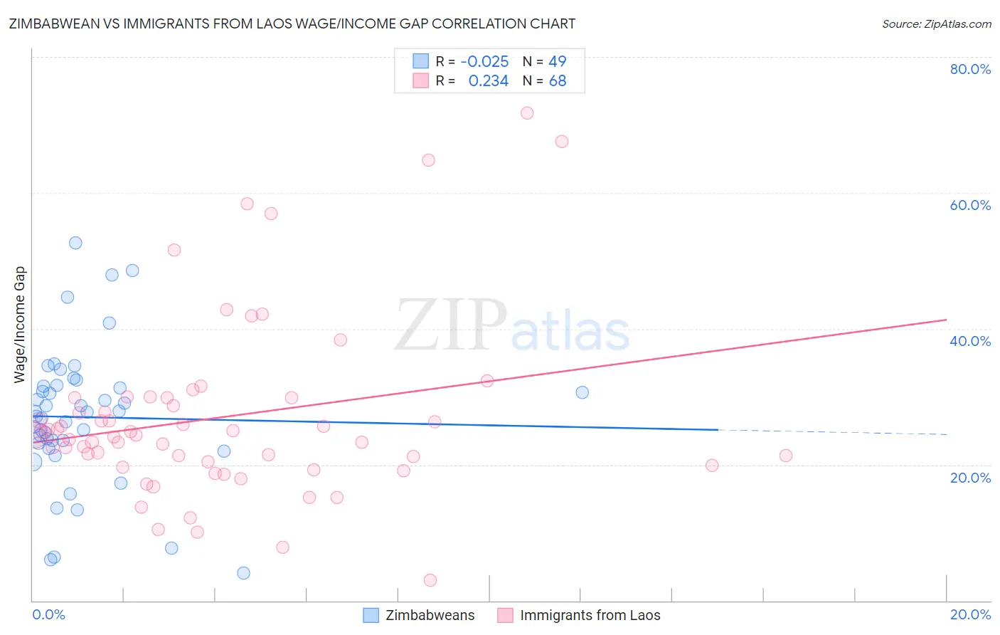 Zimbabwean vs Immigrants from Laos Wage/Income Gap