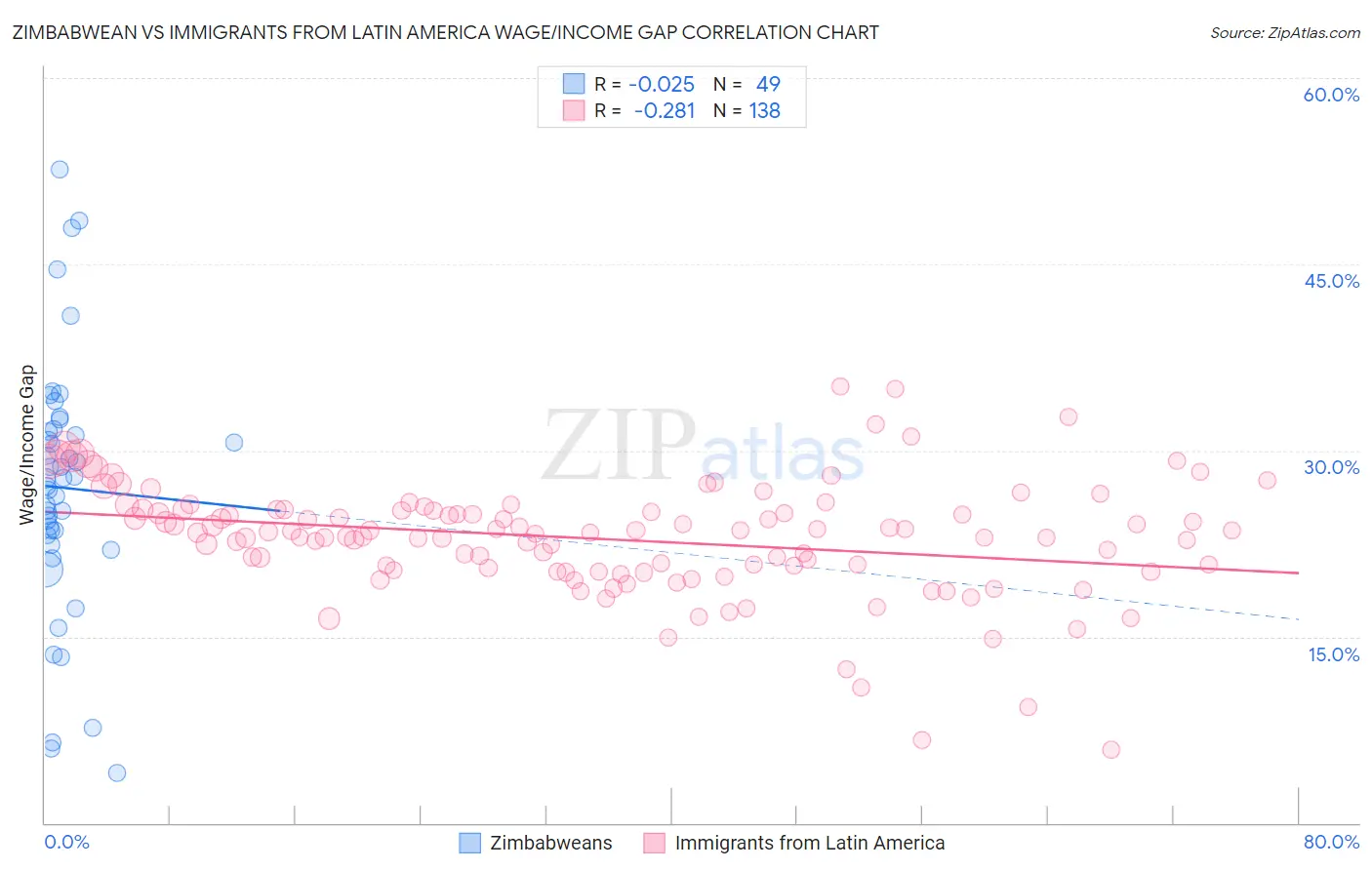 Zimbabwean vs Immigrants from Latin America Wage/Income Gap