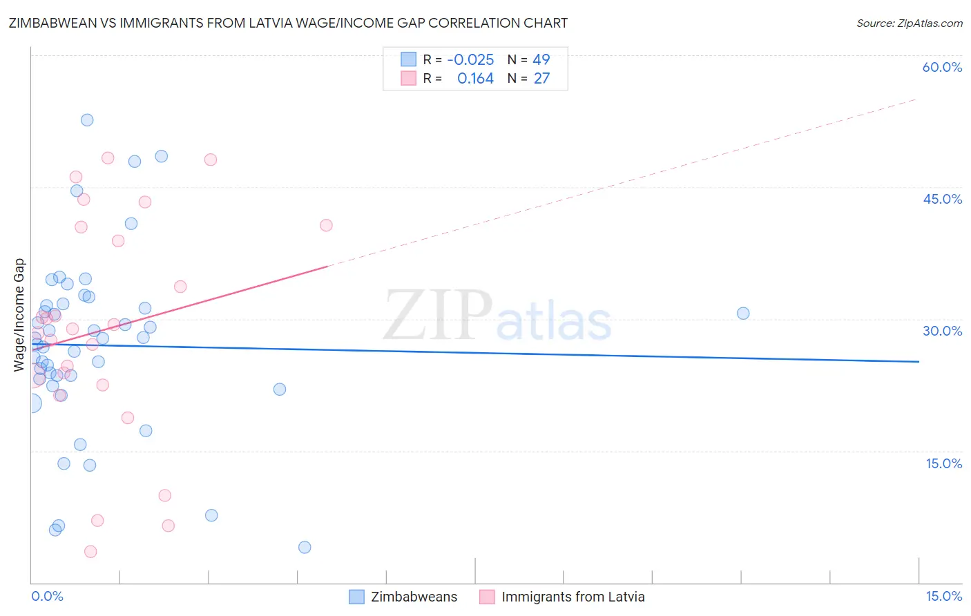 Zimbabwean vs Immigrants from Latvia Wage/Income Gap