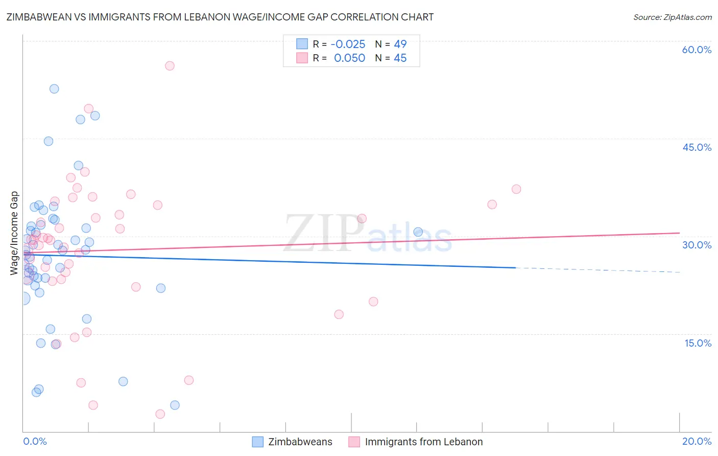 Zimbabwean vs Immigrants from Lebanon Wage/Income Gap