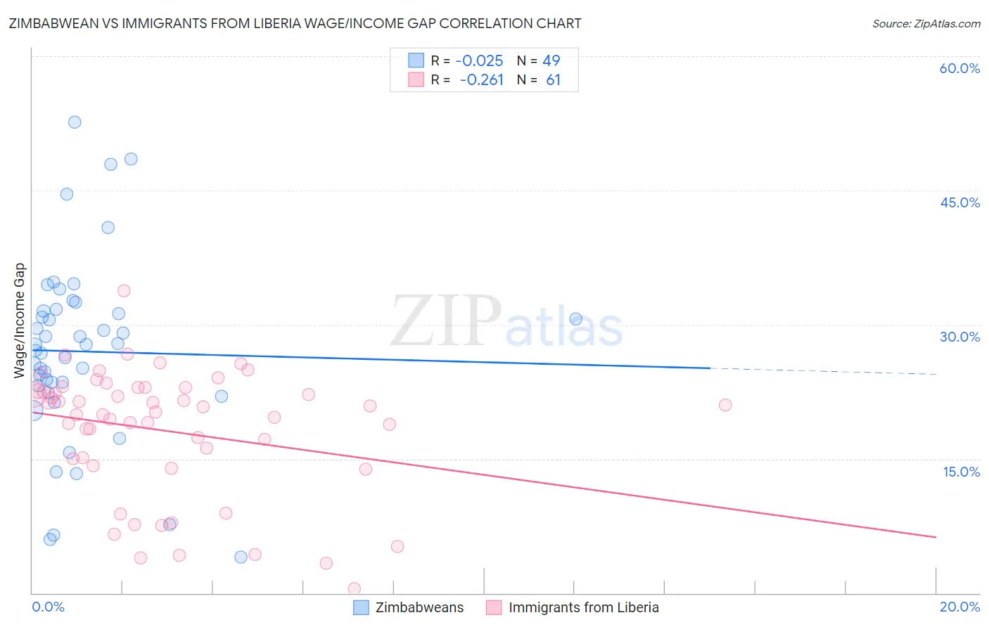 Zimbabwean vs Immigrants from Liberia Wage/Income Gap