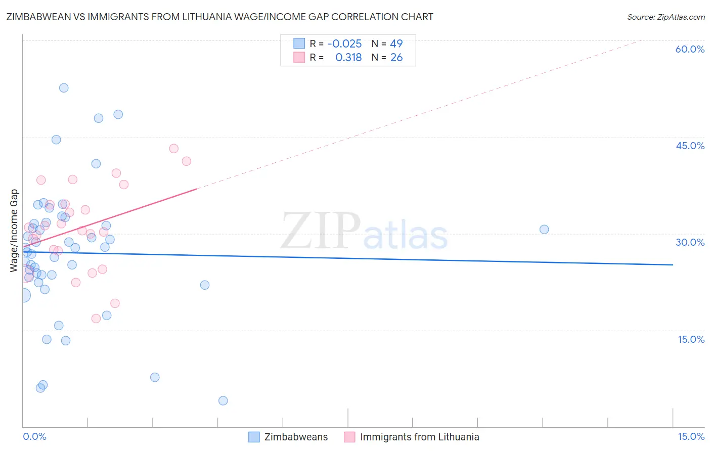 Zimbabwean vs Immigrants from Lithuania Wage/Income Gap