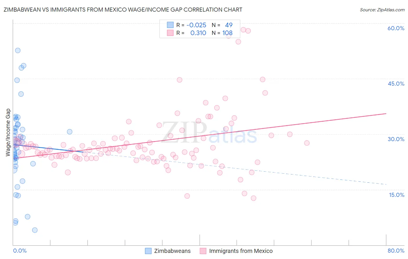 Zimbabwean vs Immigrants from Mexico Wage/Income Gap