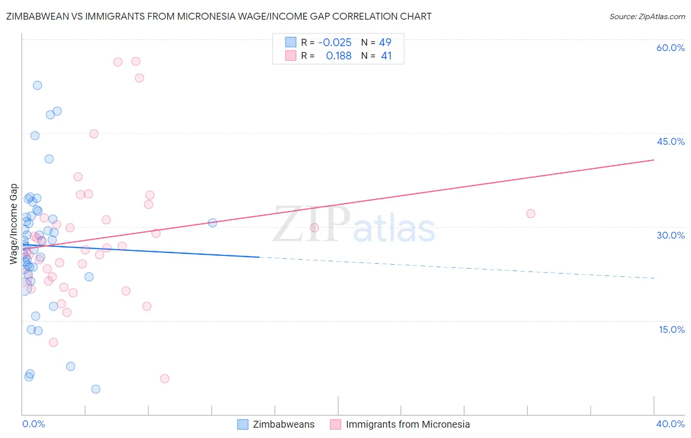 Zimbabwean vs Immigrants from Micronesia Wage/Income Gap
