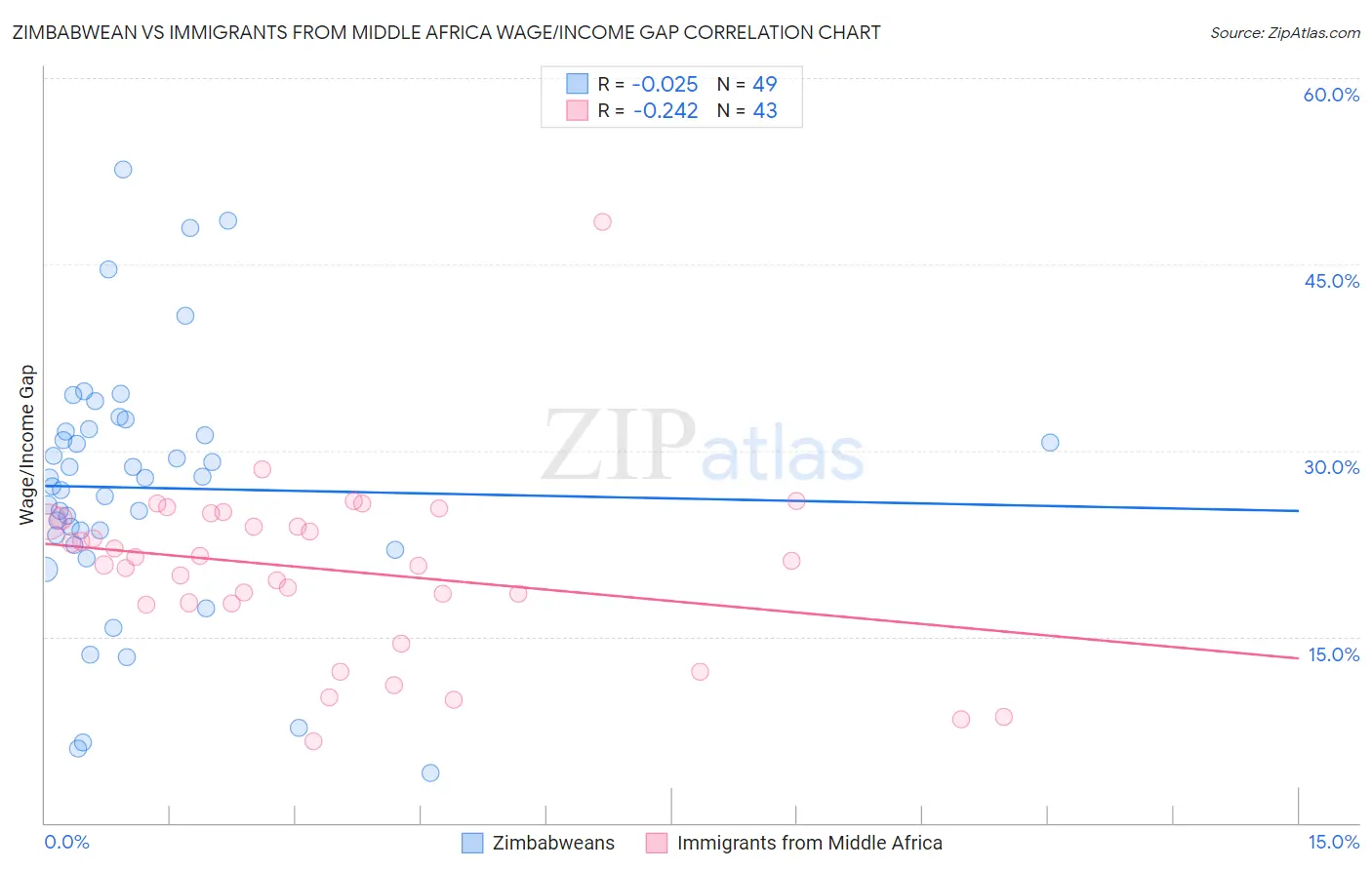 Zimbabwean vs Immigrants from Middle Africa Wage/Income Gap