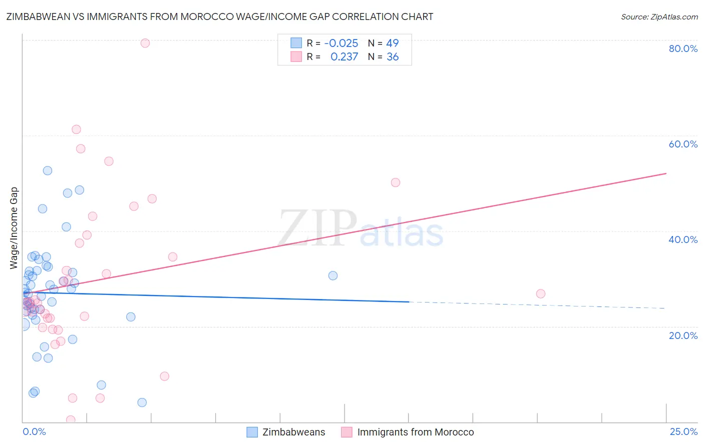 Zimbabwean vs Immigrants from Morocco Wage/Income Gap