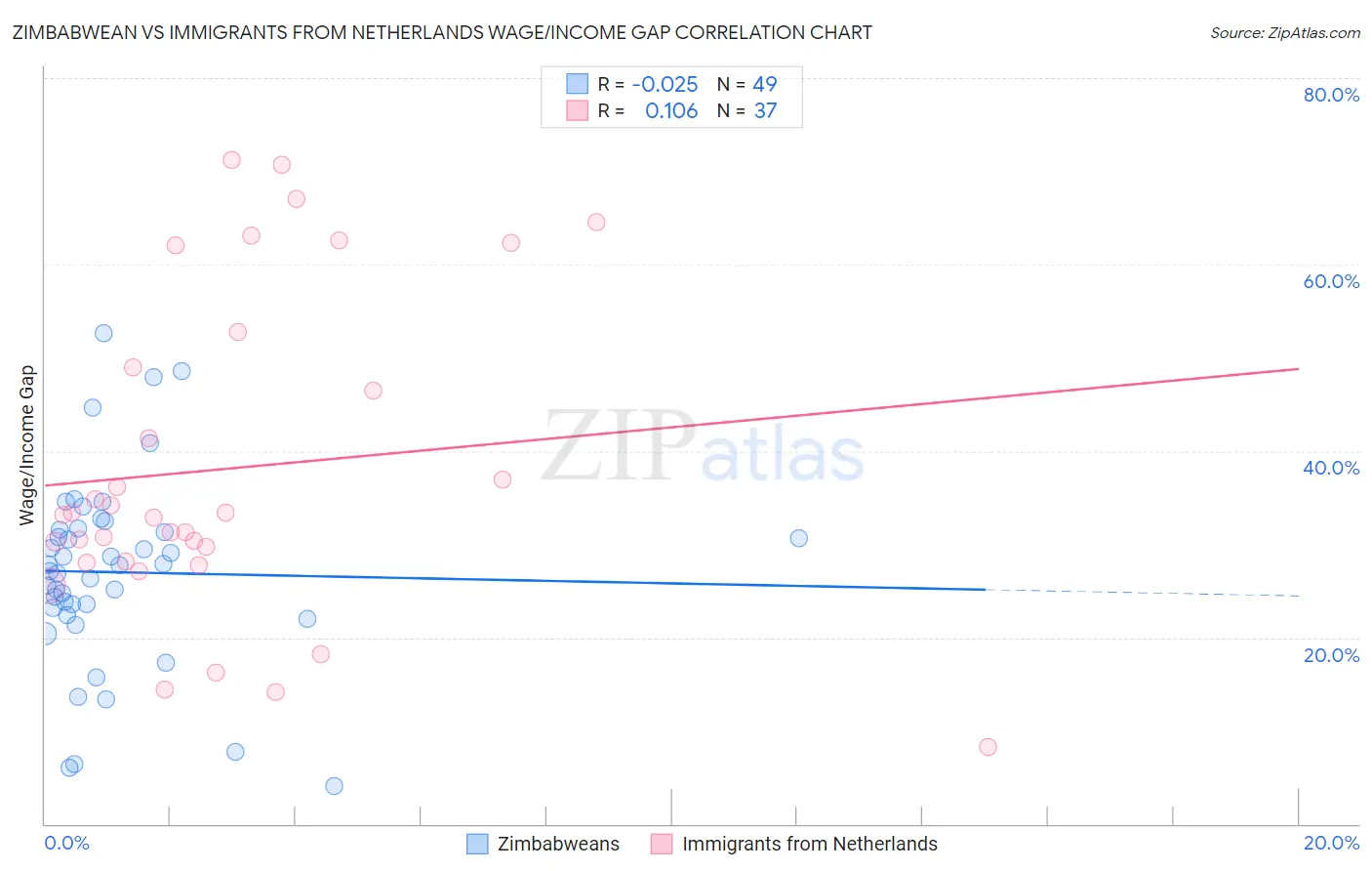 Zimbabwean vs Immigrants from Netherlands Wage/Income Gap