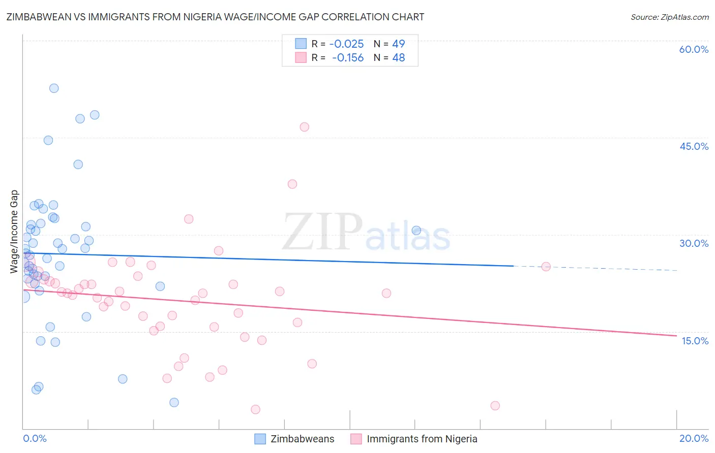 Zimbabwean vs Immigrants from Nigeria Wage/Income Gap