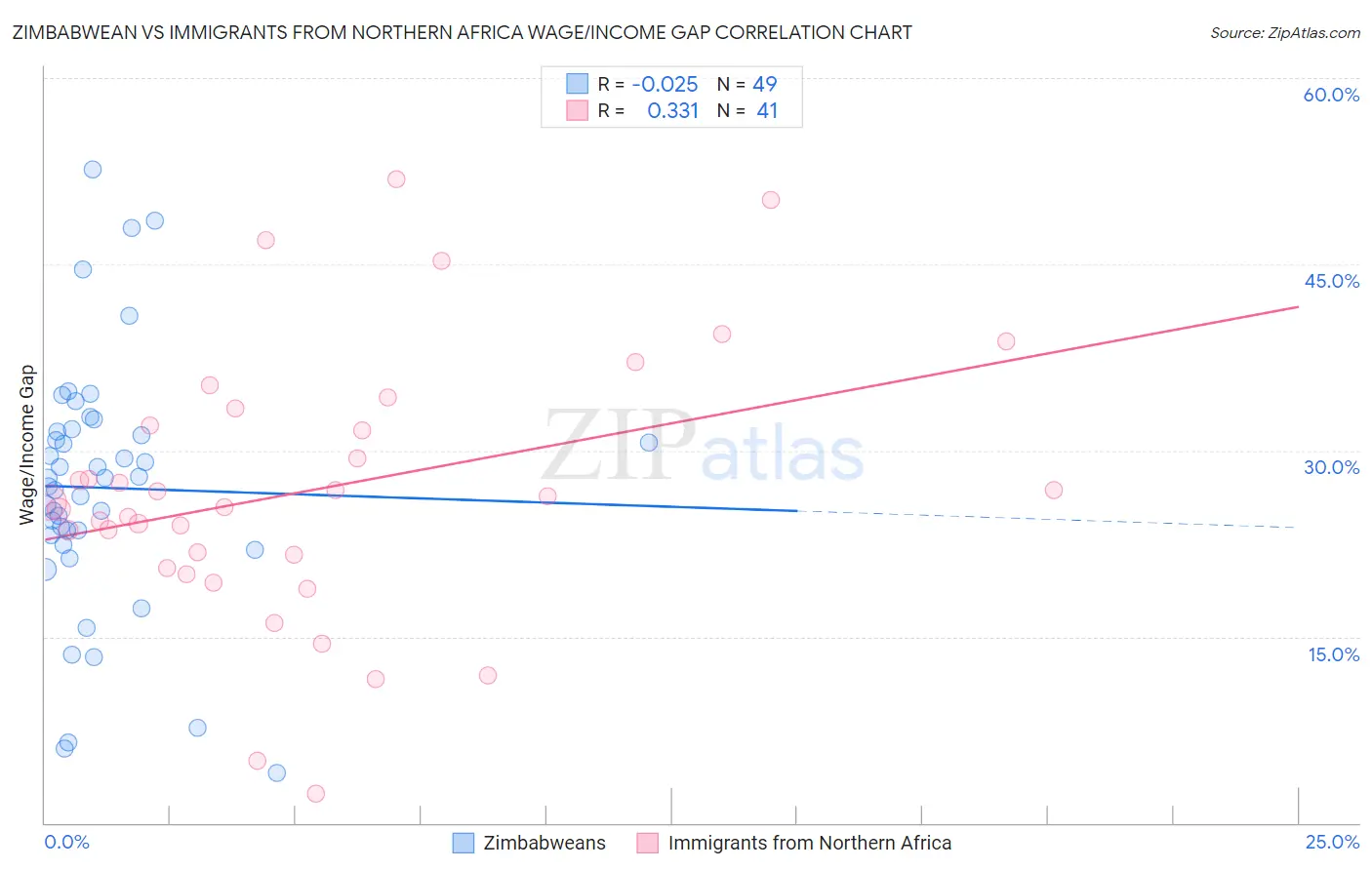 Zimbabwean vs Immigrants from Northern Africa Wage/Income Gap