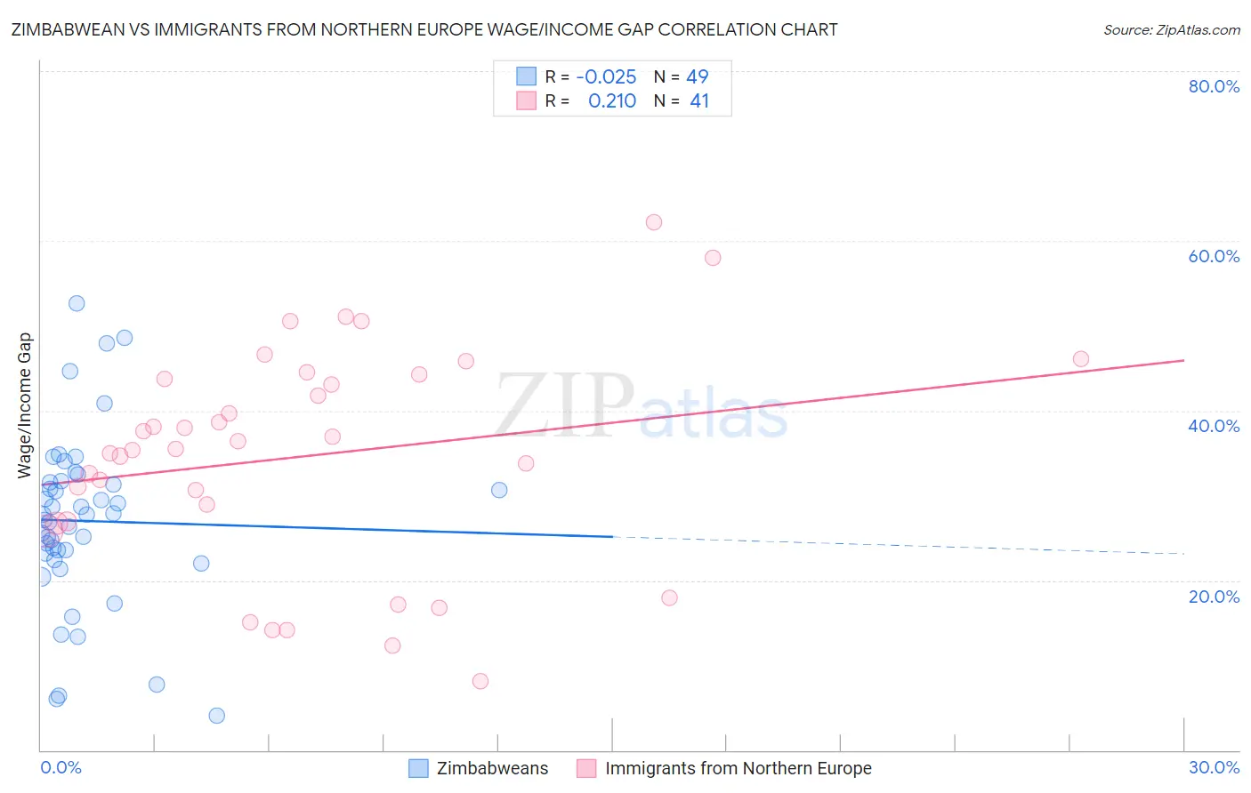 Zimbabwean vs Immigrants from Northern Europe Wage/Income Gap