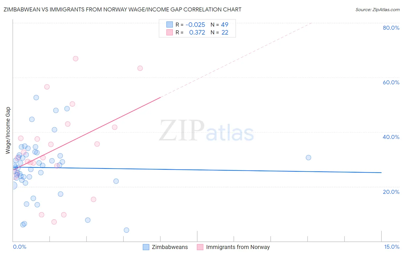 Zimbabwean vs Immigrants from Norway Wage/Income Gap