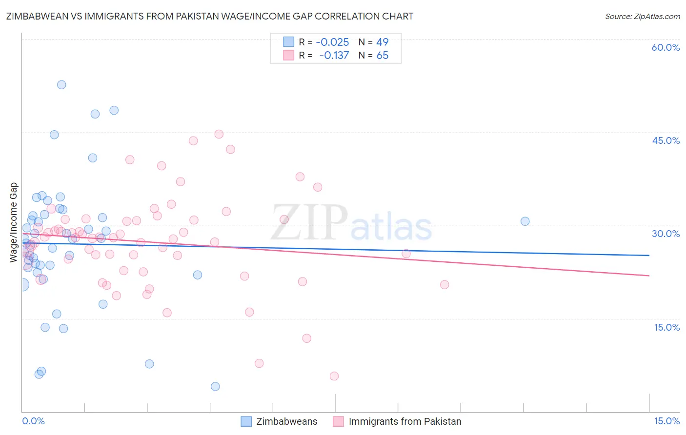 Zimbabwean vs Immigrants from Pakistan Wage/Income Gap
