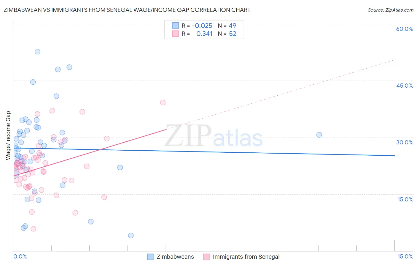 Zimbabwean vs Immigrants from Senegal Wage/Income Gap