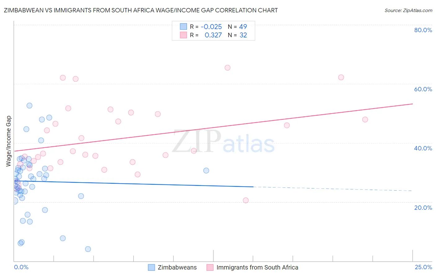Zimbabwean vs Immigrants from South Africa Wage/Income Gap