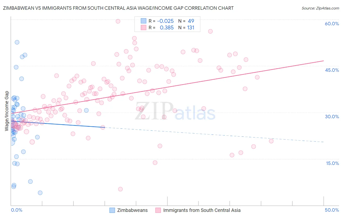 Zimbabwean vs Immigrants from South Central Asia Wage/Income Gap