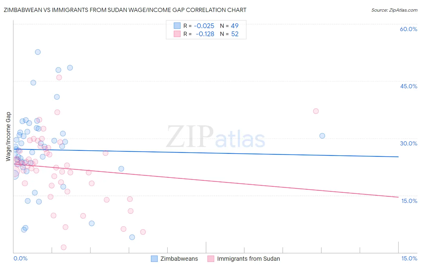 Zimbabwean vs Immigrants from Sudan Wage/Income Gap