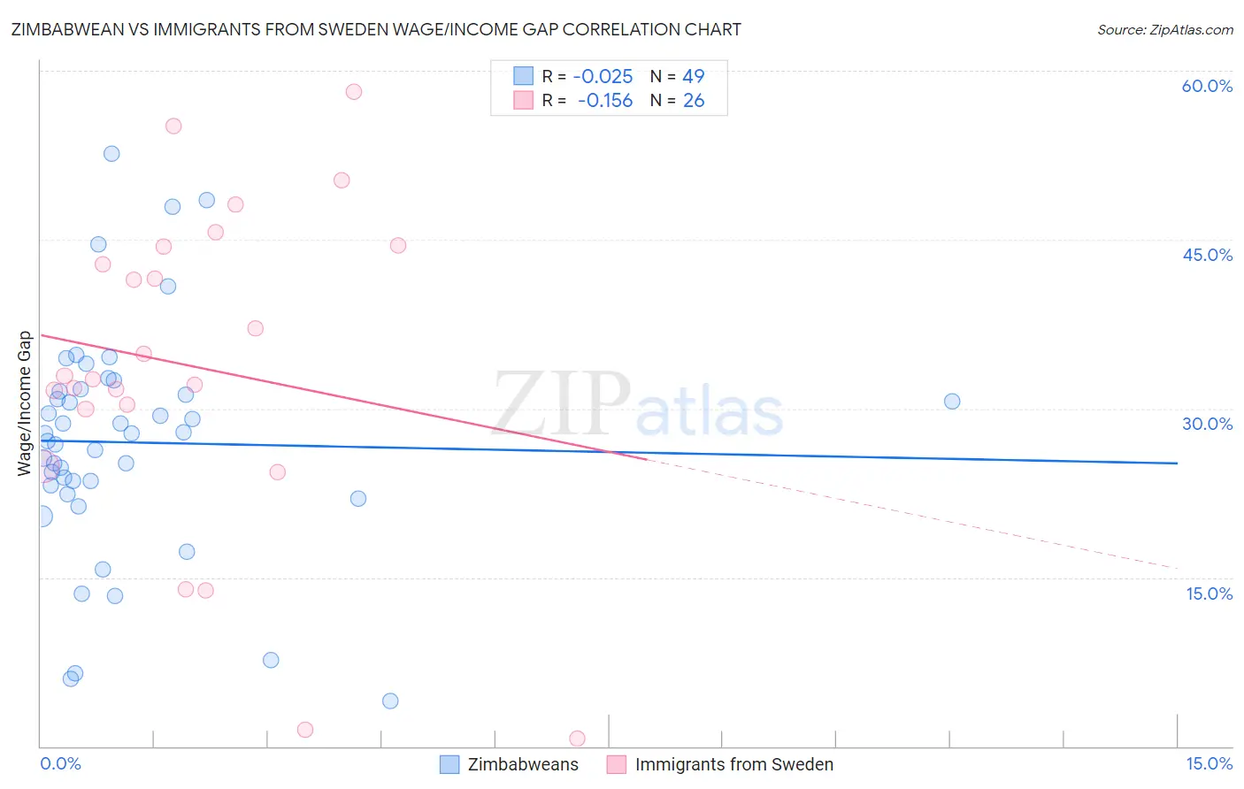 Zimbabwean vs Immigrants from Sweden Wage/Income Gap