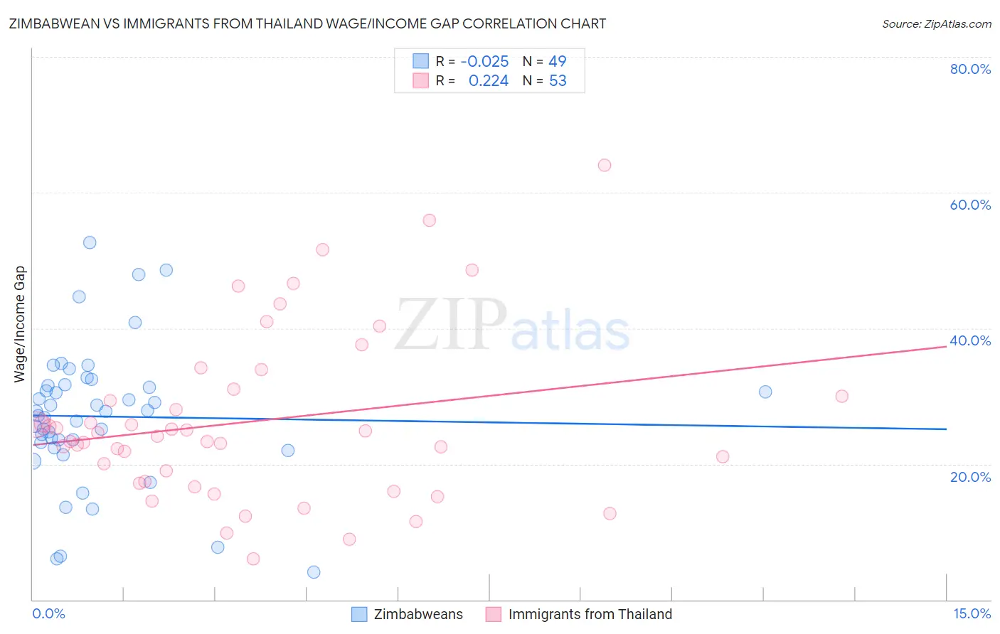 Zimbabwean vs Immigrants from Thailand Wage/Income Gap