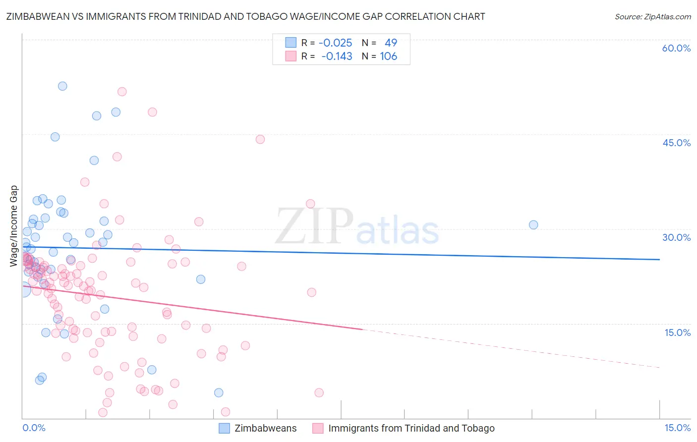 Zimbabwean vs Immigrants from Trinidad and Tobago Wage/Income Gap