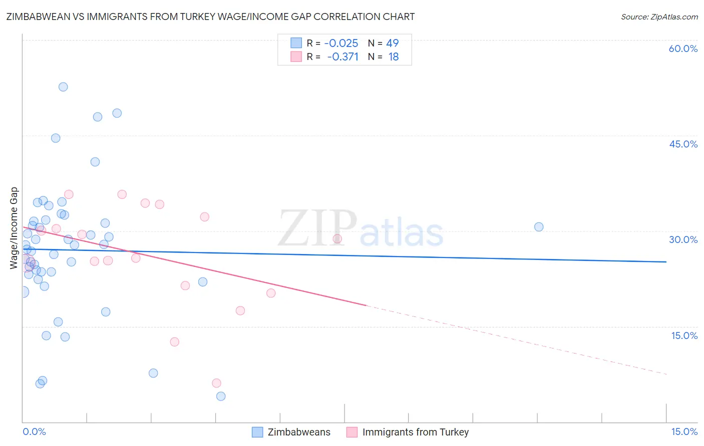 Zimbabwean vs Immigrants from Turkey Wage/Income Gap