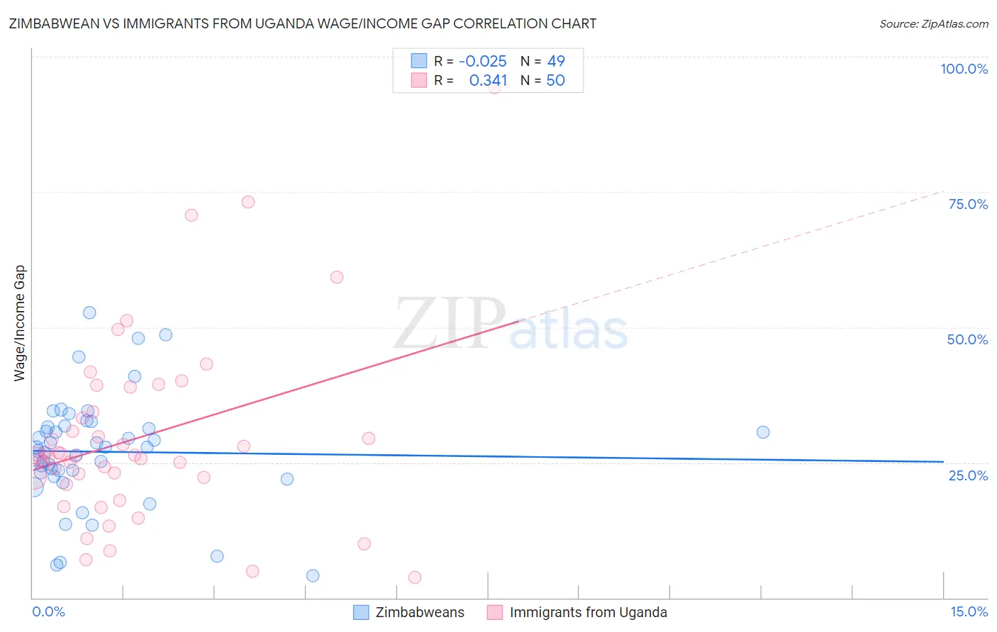 Zimbabwean vs Immigrants from Uganda Wage/Income Gap