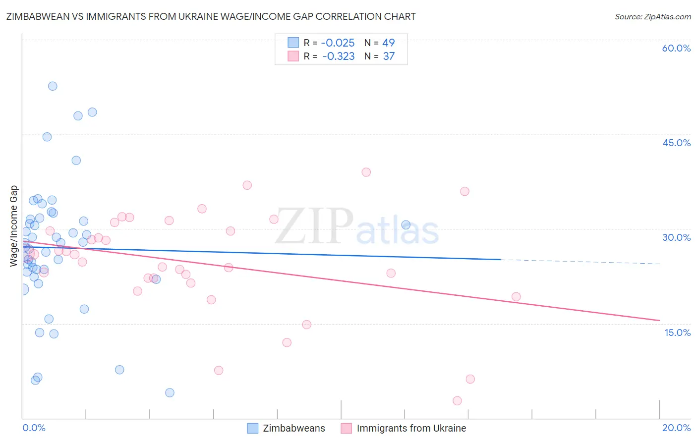 Zimbabwean vs Immigrants from Ukraine Wage/Income Gap