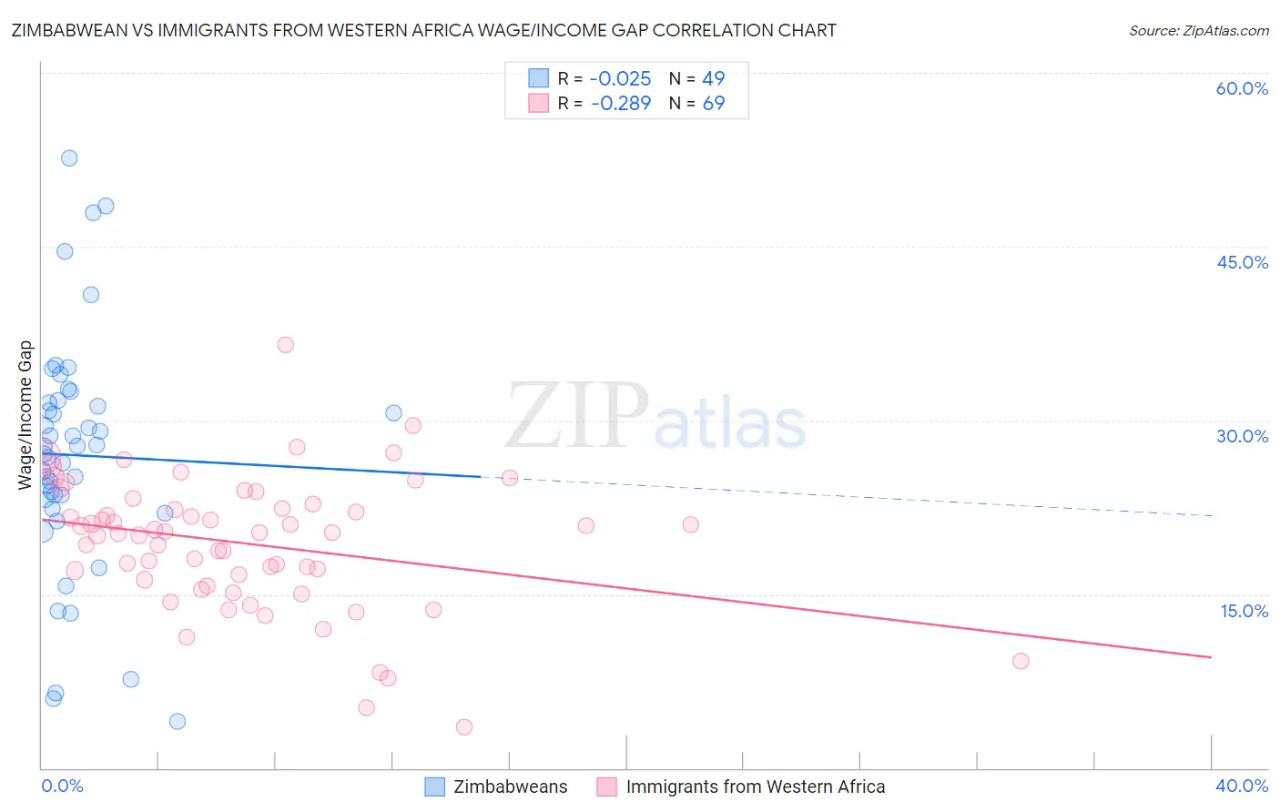 Zimbabwean vs Immigrants from Western Africa Wage/Income Gap