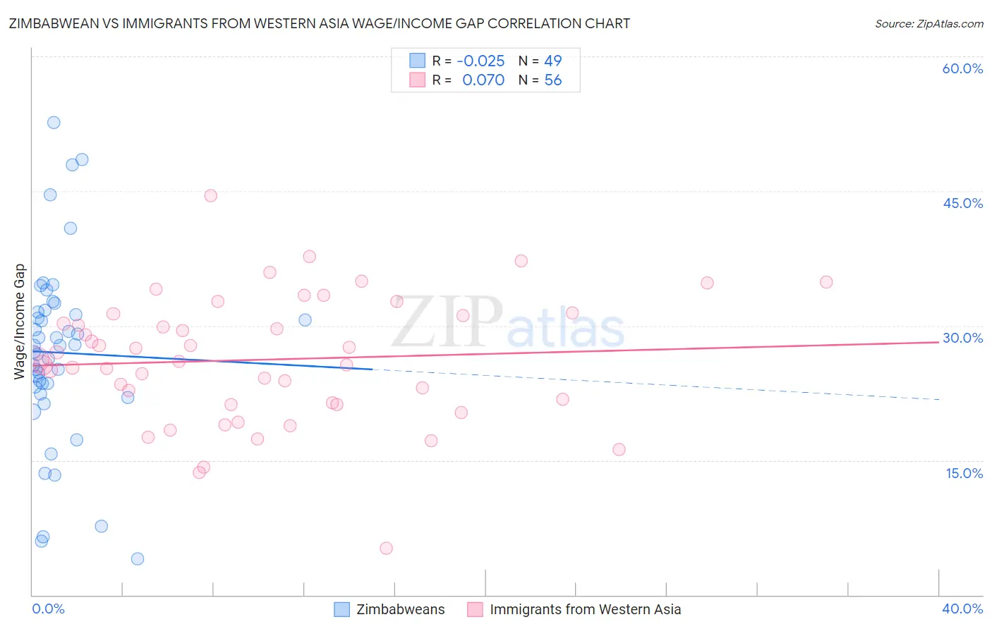 Zimbabwean vs Immigrants from Western Asia Wage/Income Gap