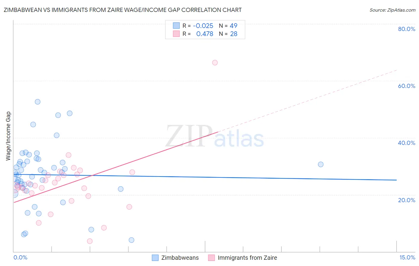 Zimbabwean vs Immigrants from Zaire Wage/Income Gap