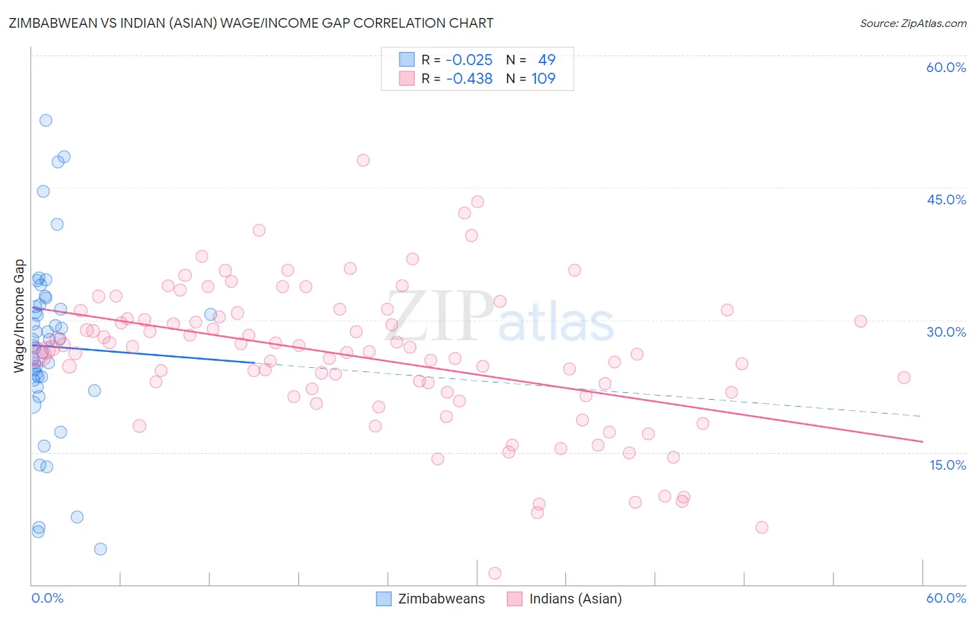 Zimbabwean vs Indian (Asian) Wage/Income Gap
