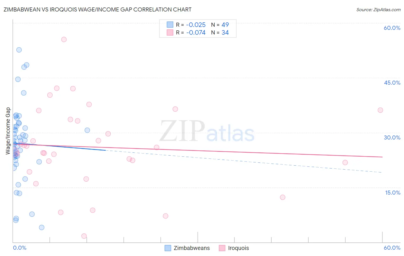 Zimbabwean vs Iroquois Wage/Income Gap