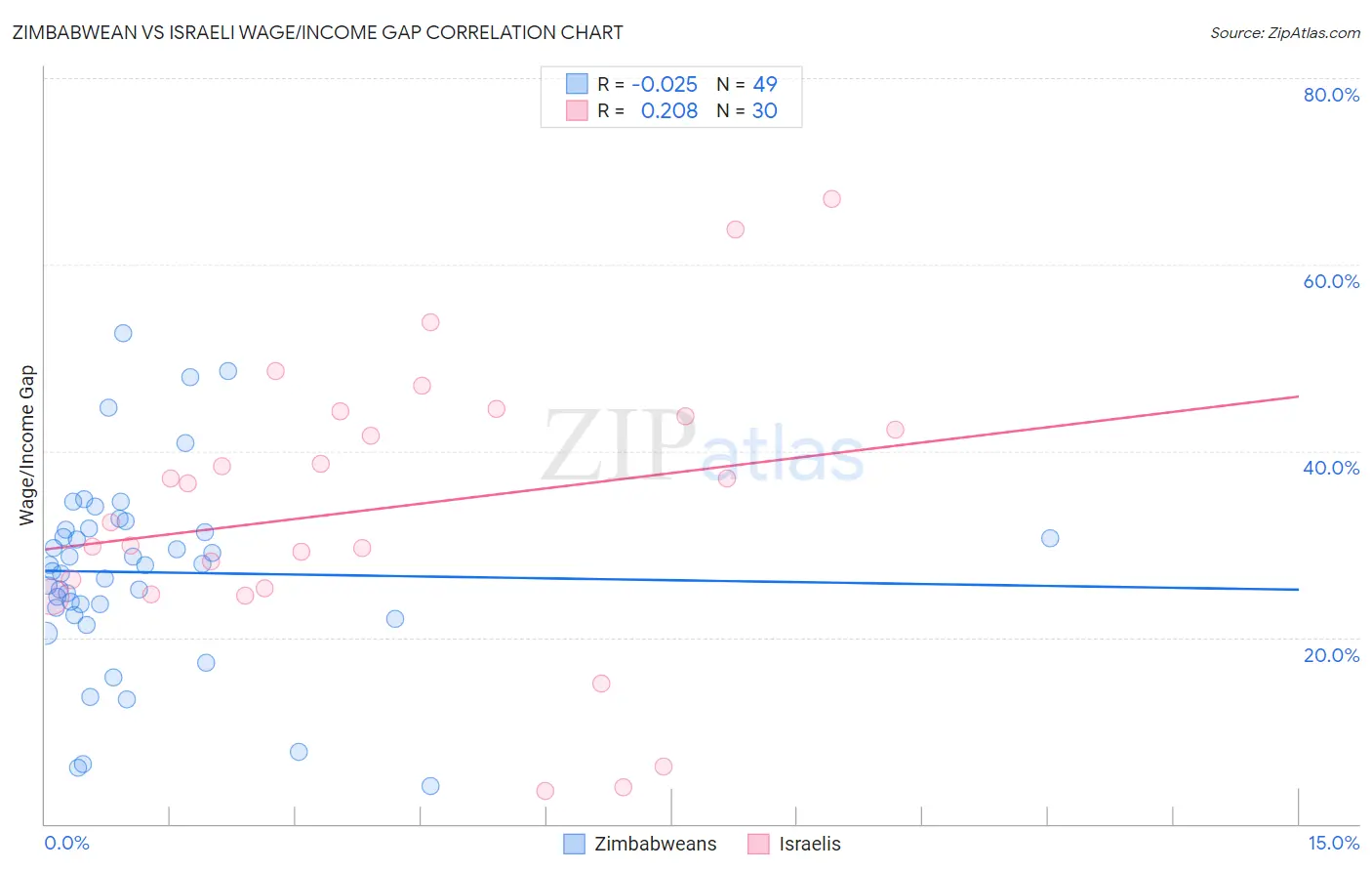 Zimbabwean vs Israeli Wage/Income Gap